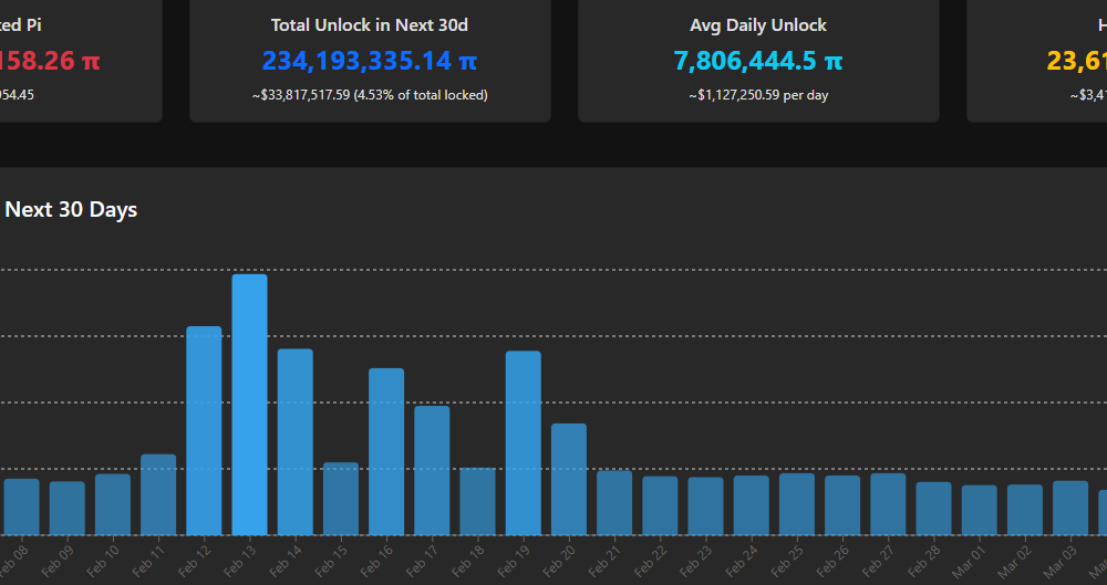 Pi Token Unlock Schedule. Source: PiScan