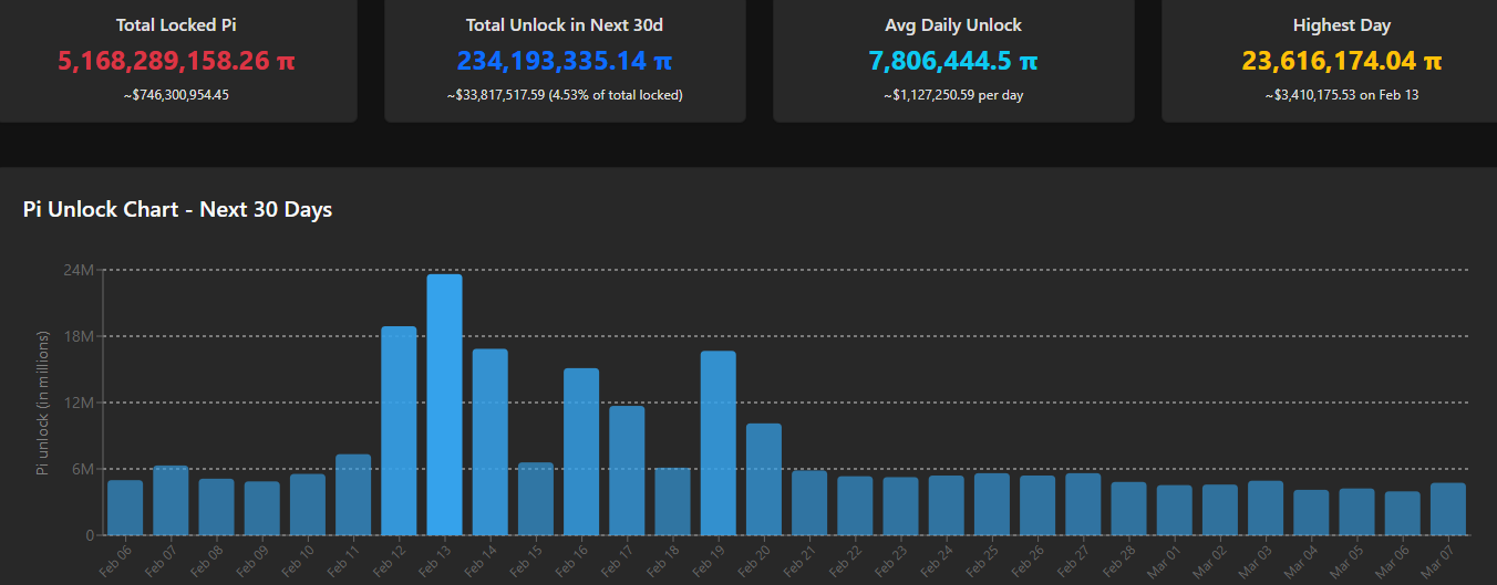Pi Token Unlock Schedule. Source: PiScan
