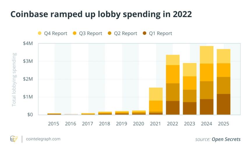 Crypto PACs Amass Millions Ahead of Midterms
