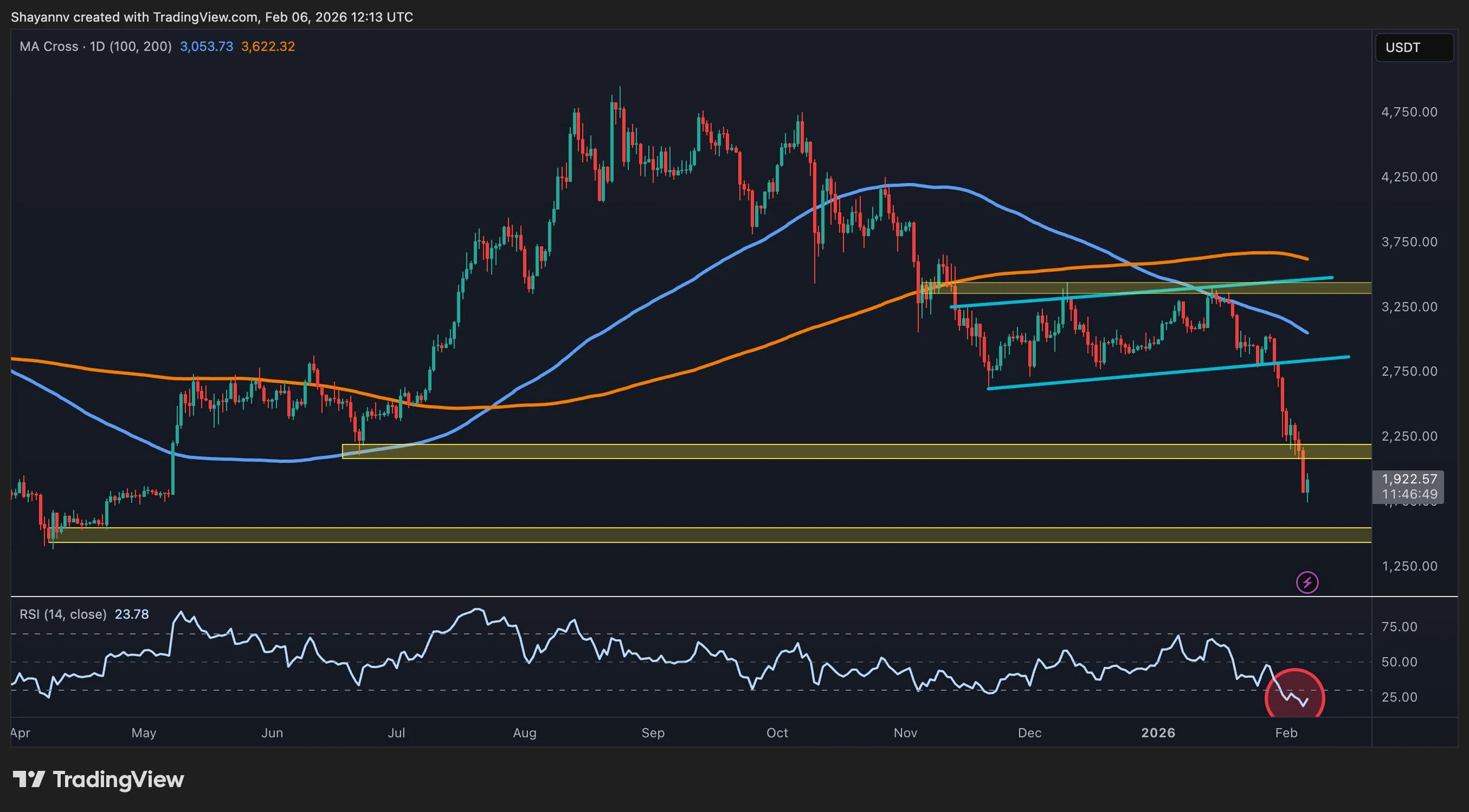Is $1,500 Next for ETH After the 'Aggressive Deleveraging'?