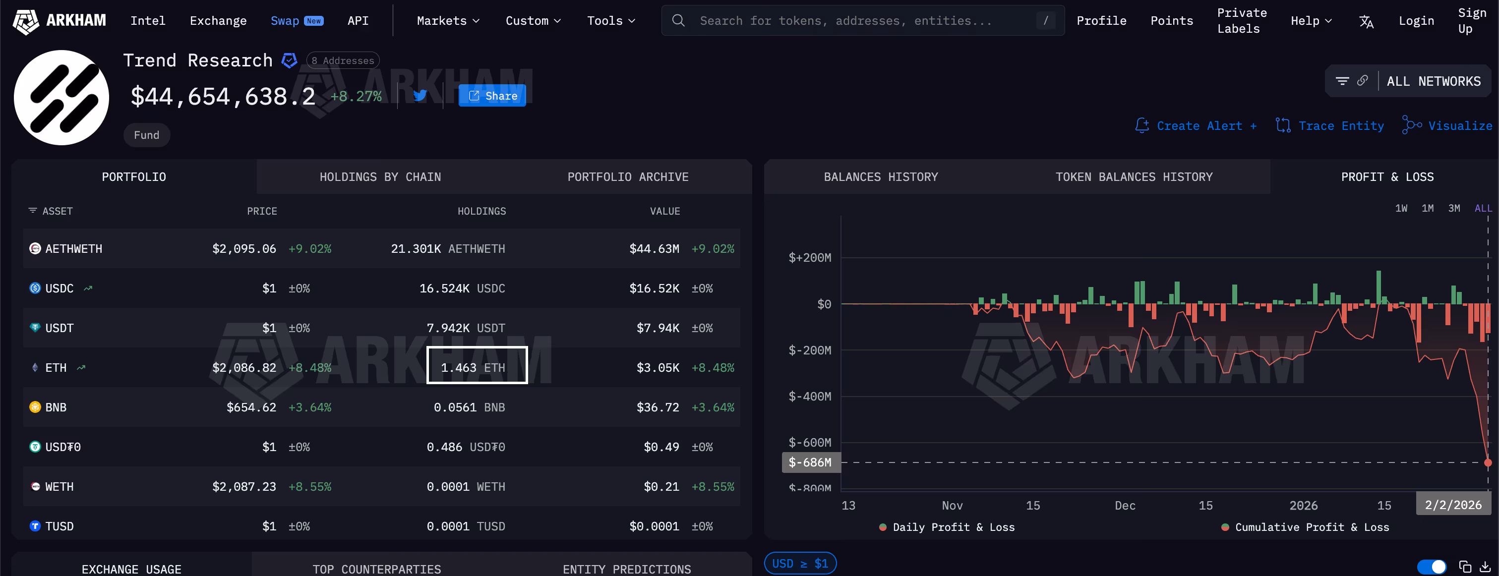 Trend Research's multi-million dollar loss. (Arkham)