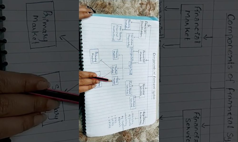 Components of Financial System| Indian Financial System