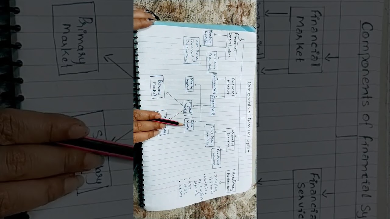 Components of Financial System| Indian Financial System