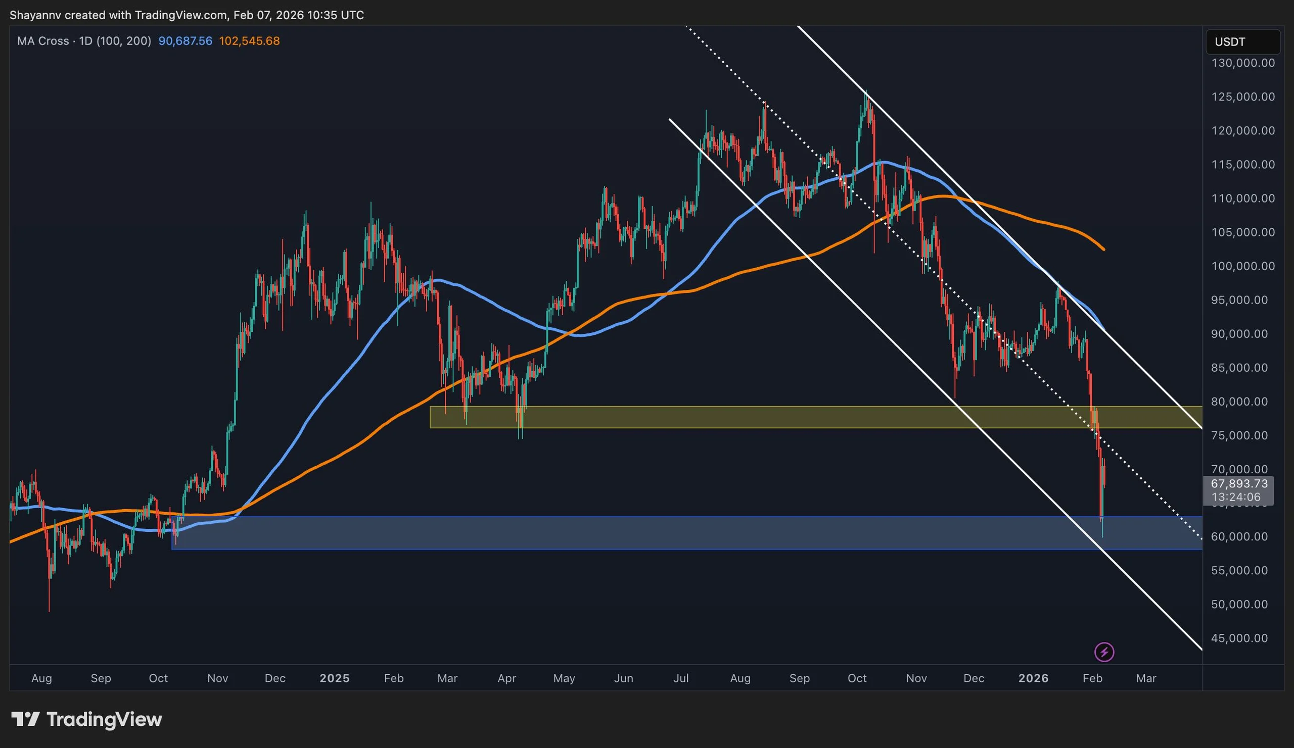 Sub-$60K Next for BTC or a Strong BTC Rebound?