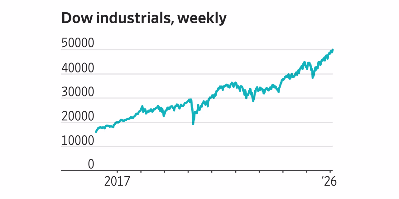 Dow Jones Industrial Average Hits 50000 for First Time