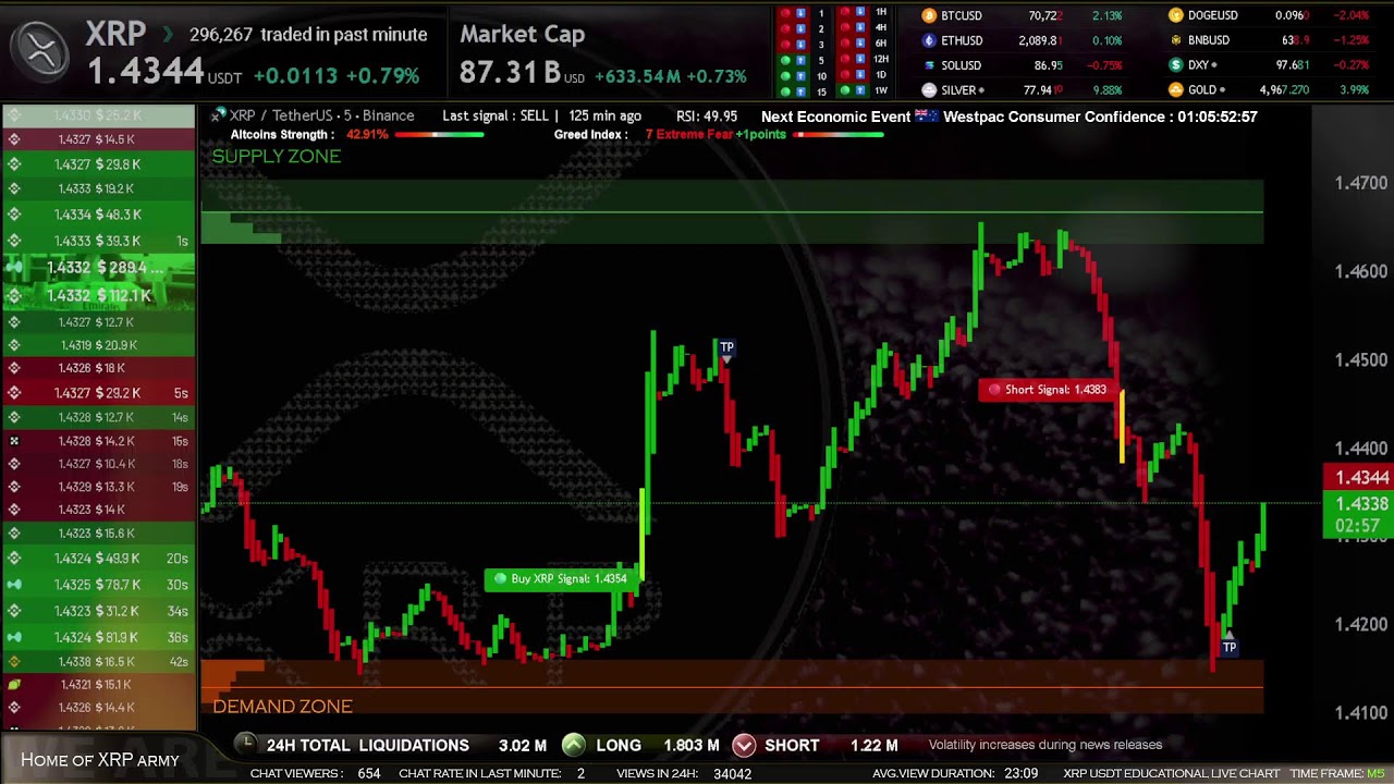 XRP Live Trading Signals XRPUSDT Best Trading Crypto Strategy ( Supply and Demand zones )