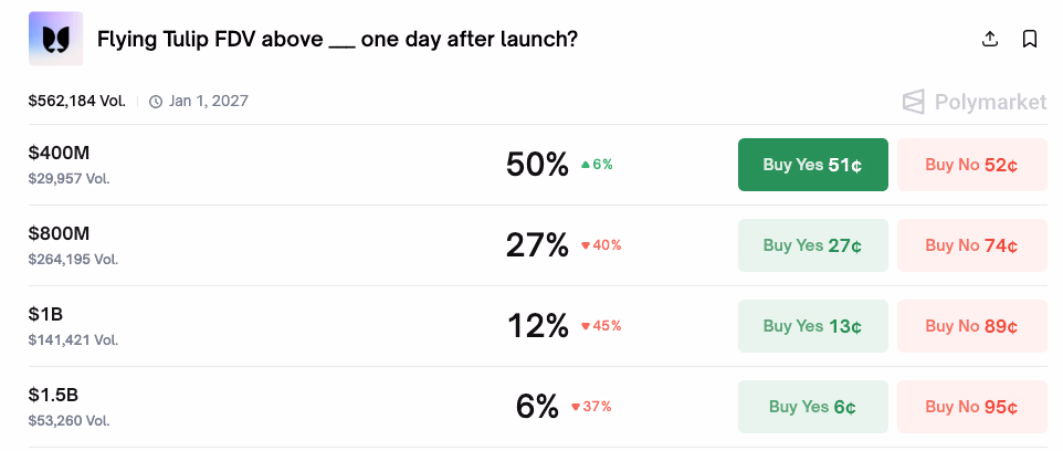 Flying Tulip FDV Odds - Polymarket