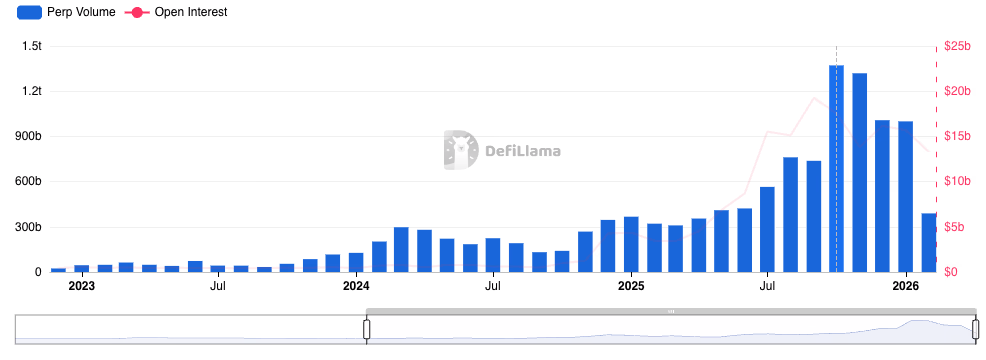 Monthly Perp Volume & Open Interest - DeFiLlama