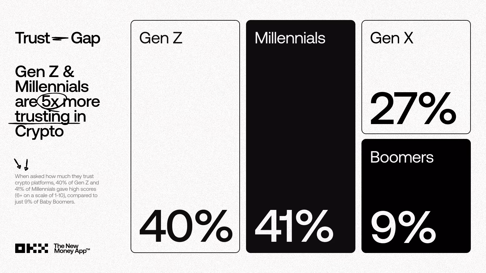 Gen z and millennials crypto trust