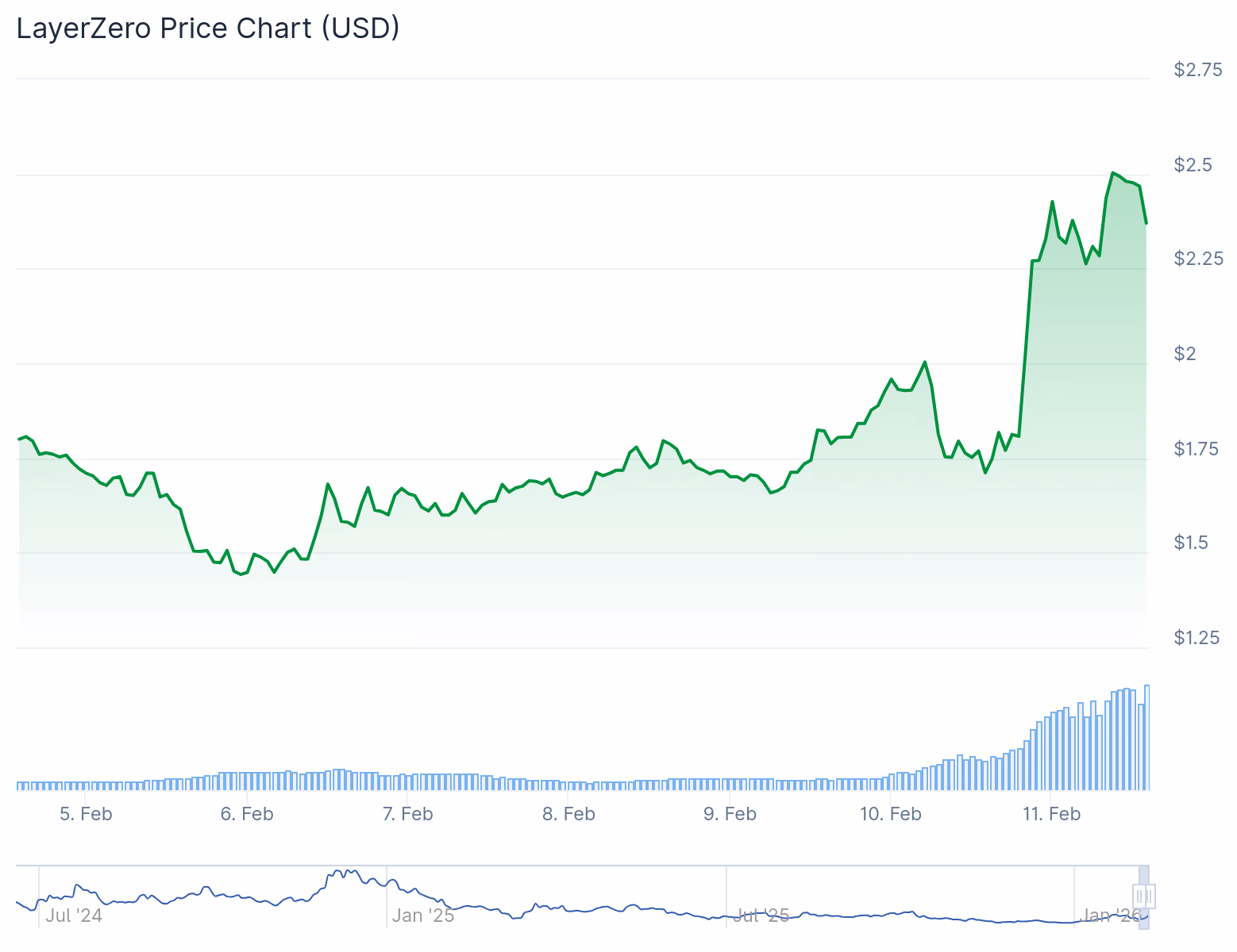 ZRO Chart - CoinGecko