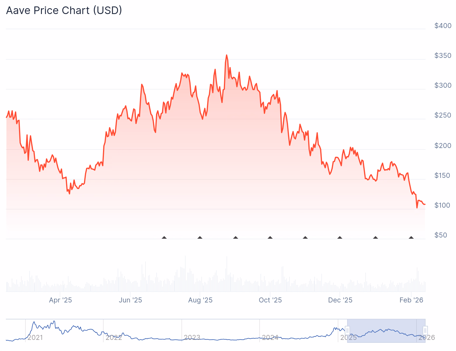 AAVE Chart - CoinGecko