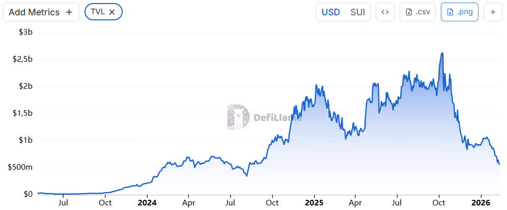 Sui TVL chart