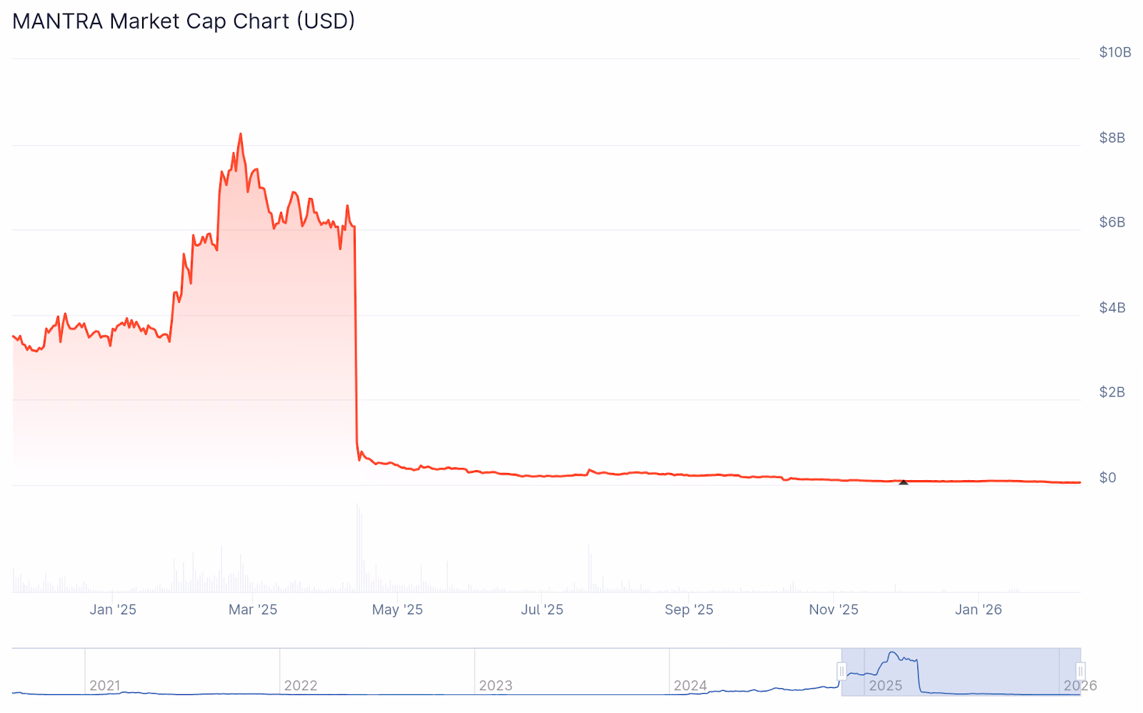 OM Market Cap Chart - CoinGecko