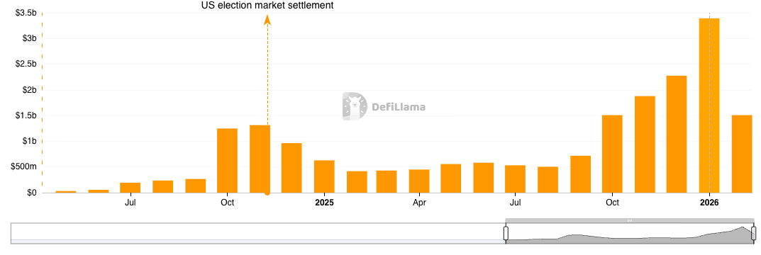 Polymarket Monthly Volume - DeFiLlama