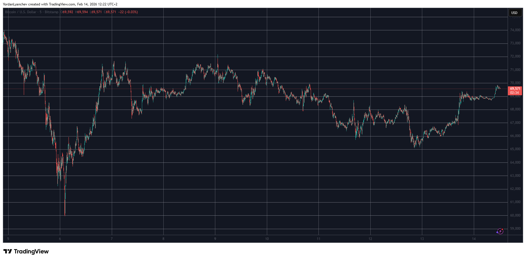 BTCUSD Feb 14. Source: TradingView
