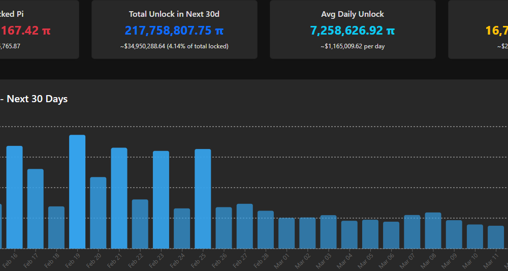 Pi Token Unlock Schedule. Source: PiScan