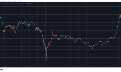 DOGEUSD Feb 15. Source: TradingView