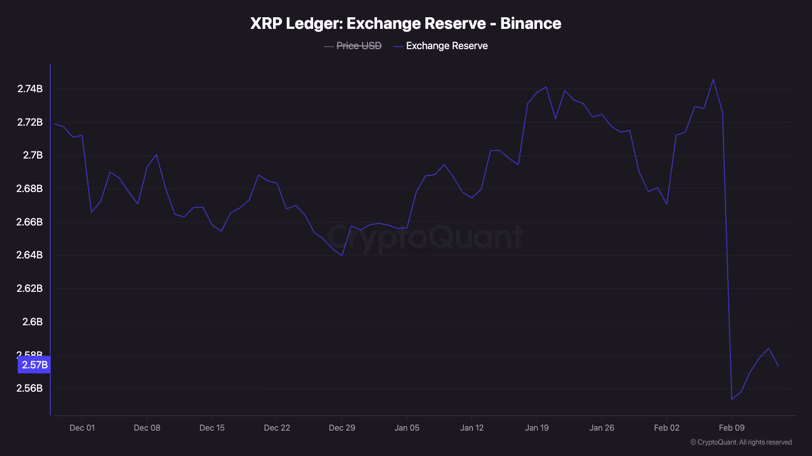 XRP: exchange reserve on Binance. (CryptoQuant)