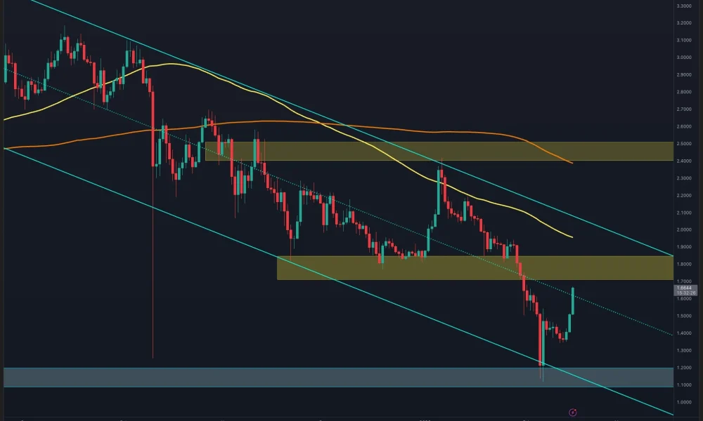 Is $1 Back in Play After XRP's Rally Was Halted at $1.65?