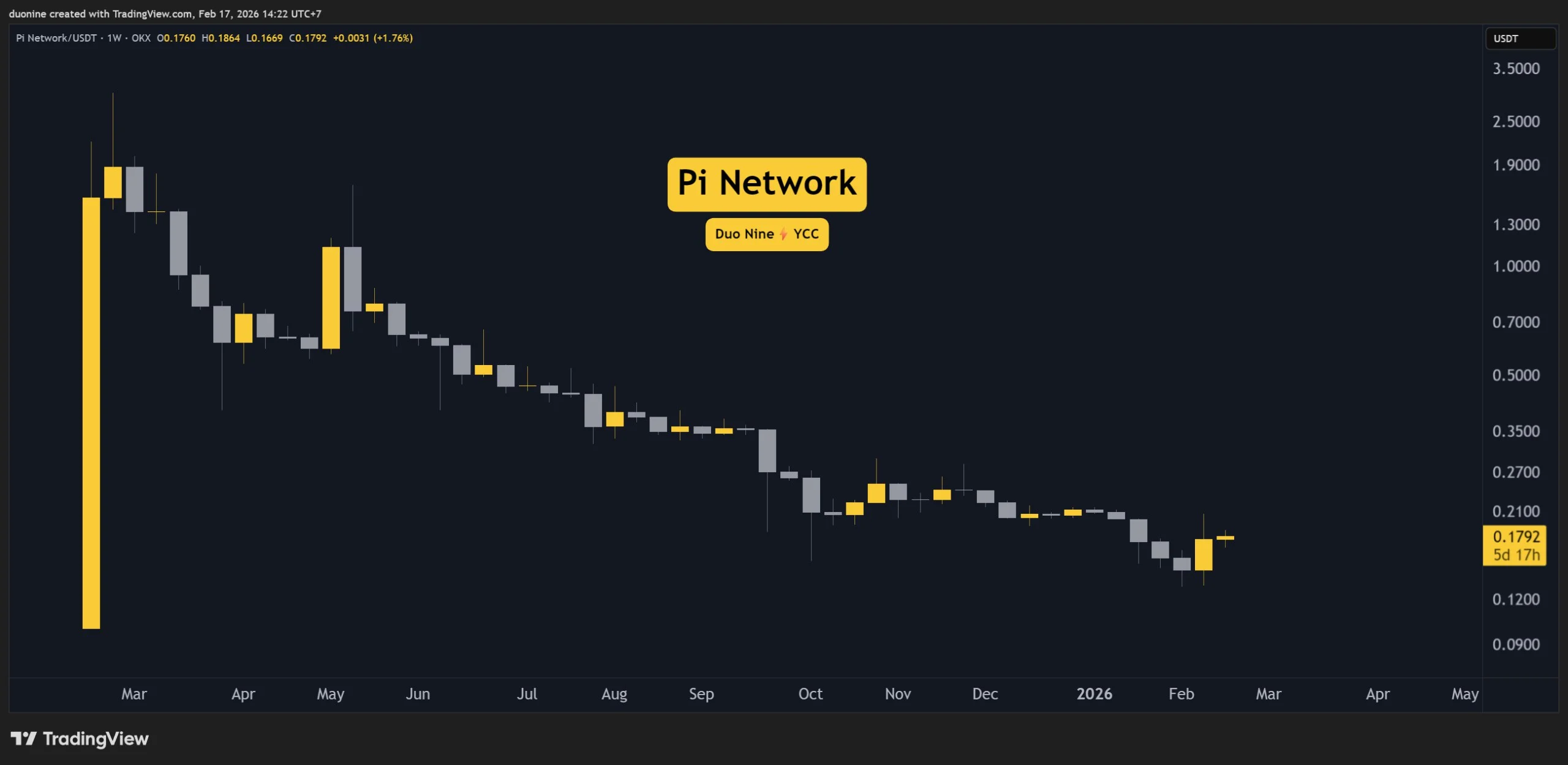 Pi Price Chart. Source: TradingView