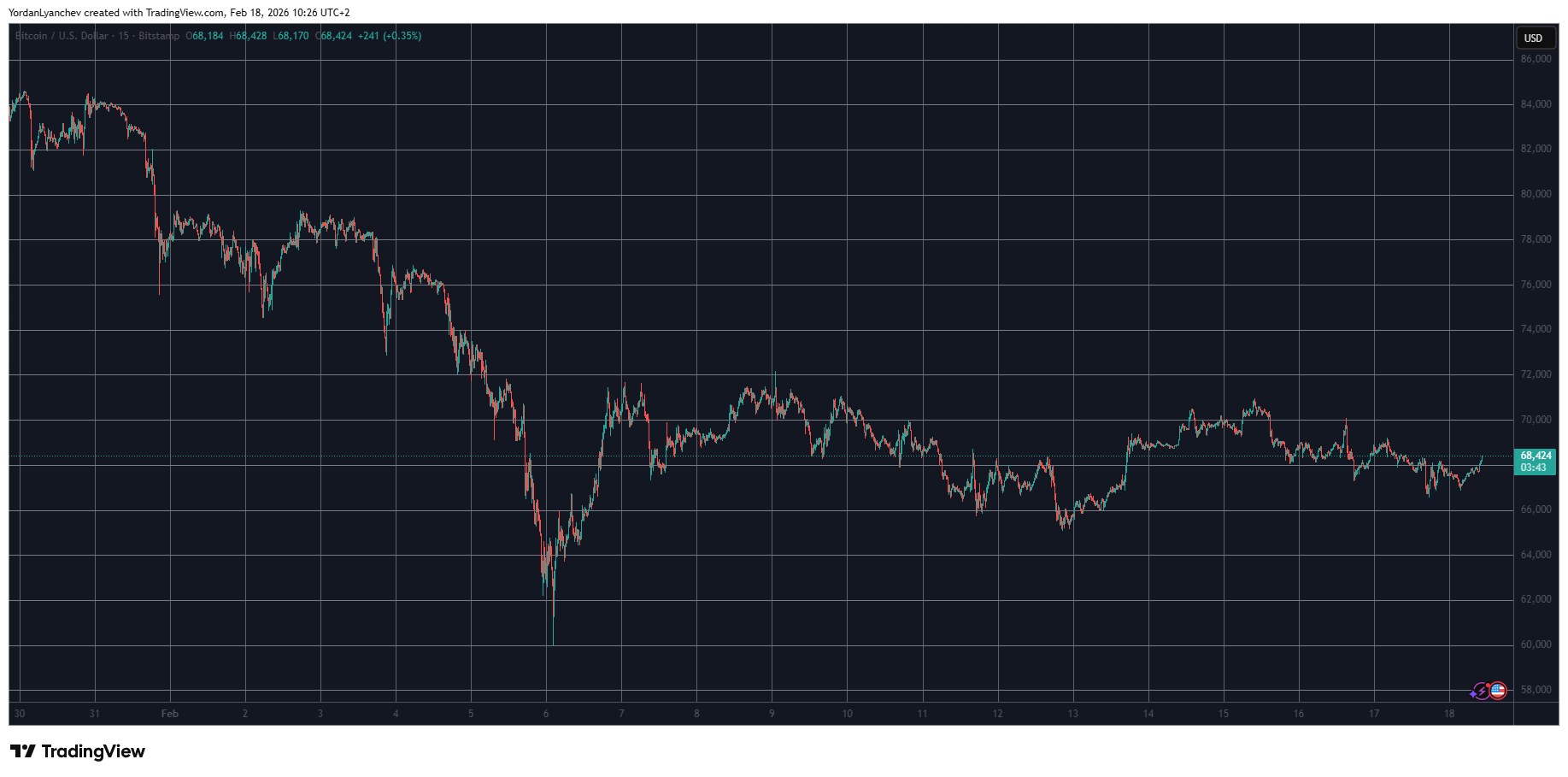 BTCUSD Feb 18. Source: TradingView