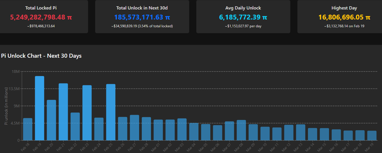Pi Token Unlock Schedule. Source: PiScan