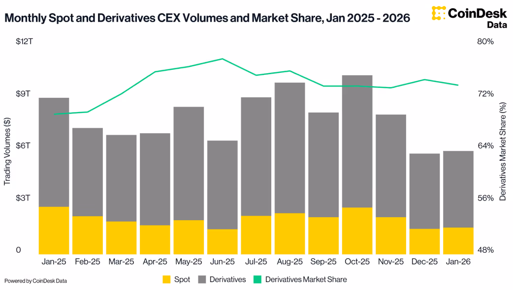 Chart: Monthly spot and derivatives CEX Volumes and Market share