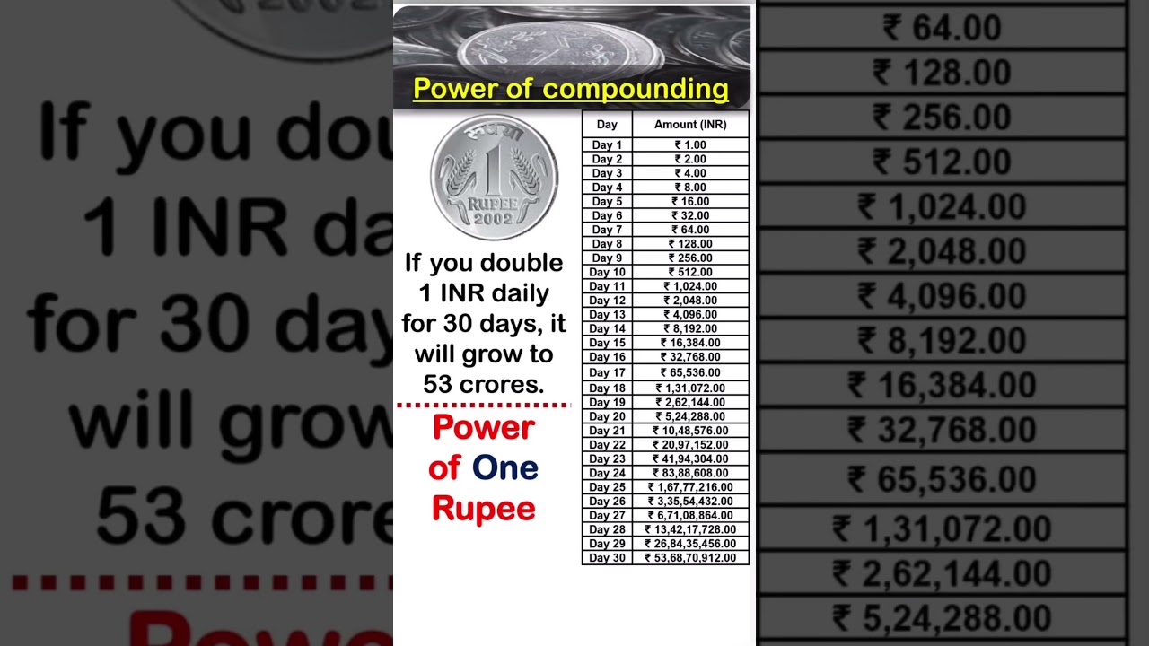 Power Of Compounding #money #lawlessons #personalfinance #investment
