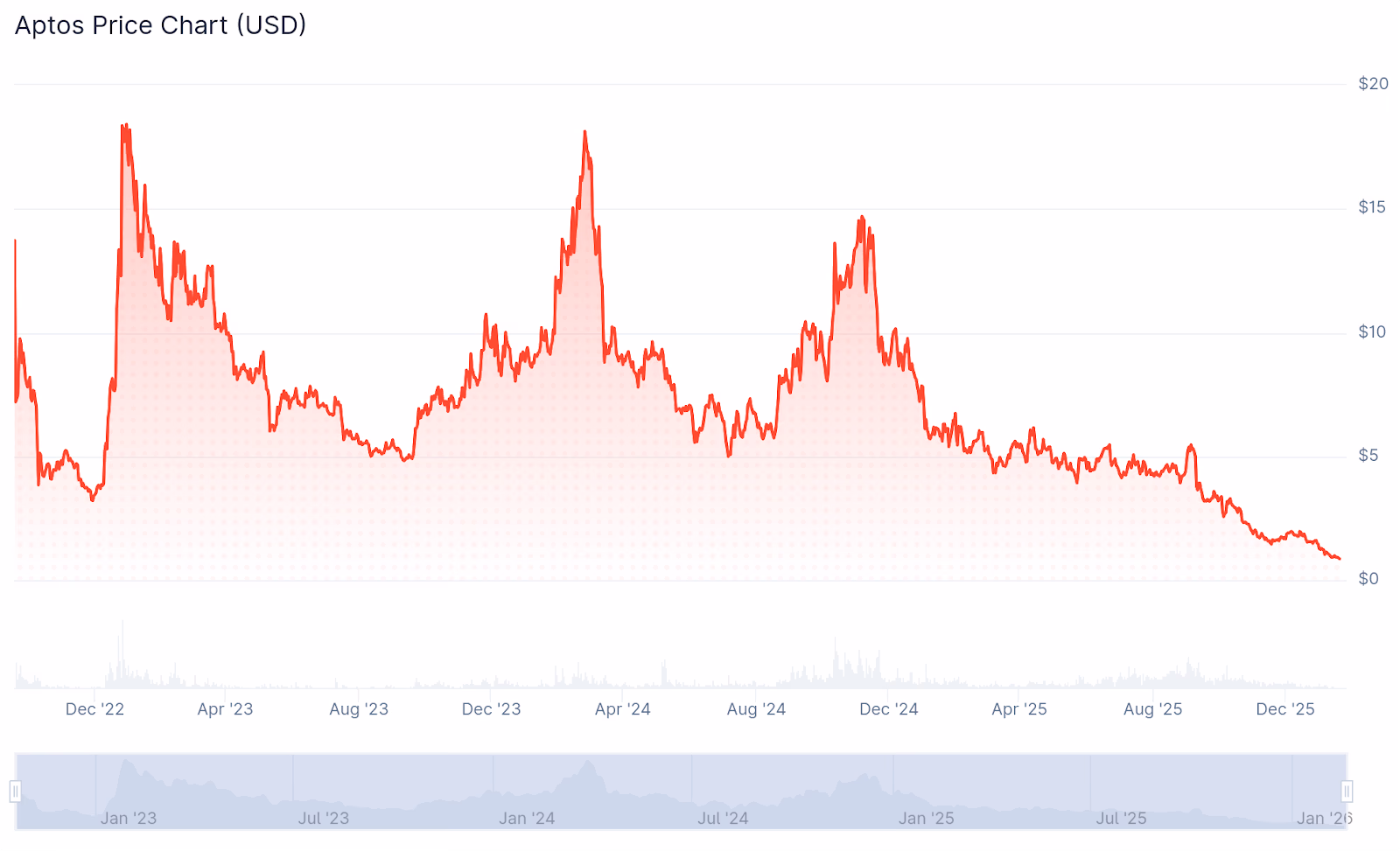 APT All-Time Chart - CoinGecko