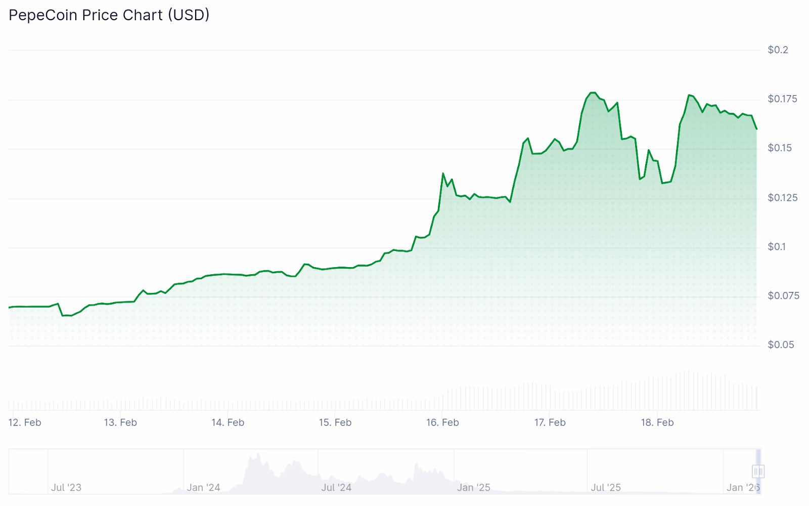 PEPECOIN Chart - CoinGecko