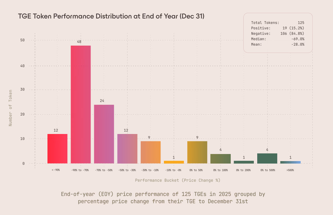 End-of-year price performance of 125 TGEs in 2025. Source: Arrakis Finance
