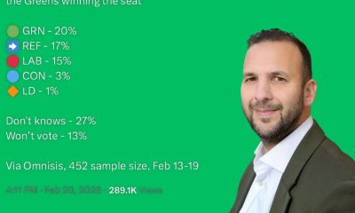 Zack Polanski ’s Greens lead in shock Gorton poll