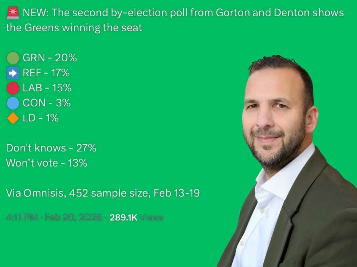 Zack Polanski ’s Greens lead in shock Gorton poll
