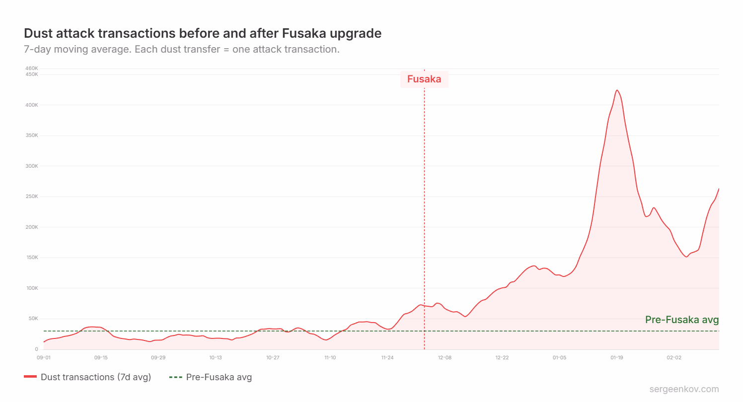 Dust attack transactions before and after Fusaka upgrade. Source: Andrey Sergeenkov