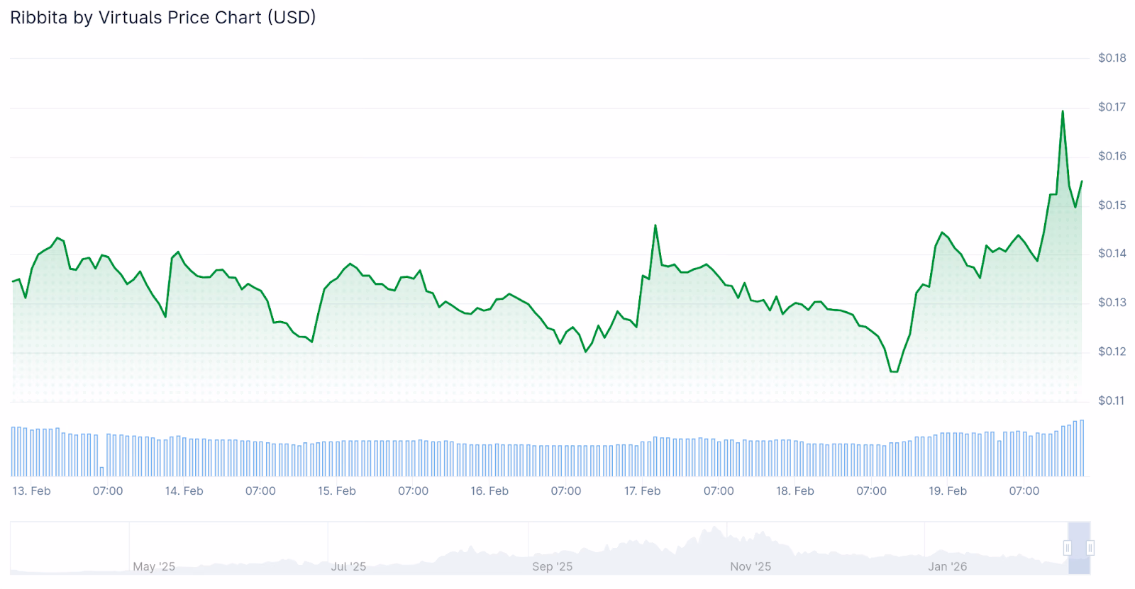 TIBBIR Chart - CoinGecko