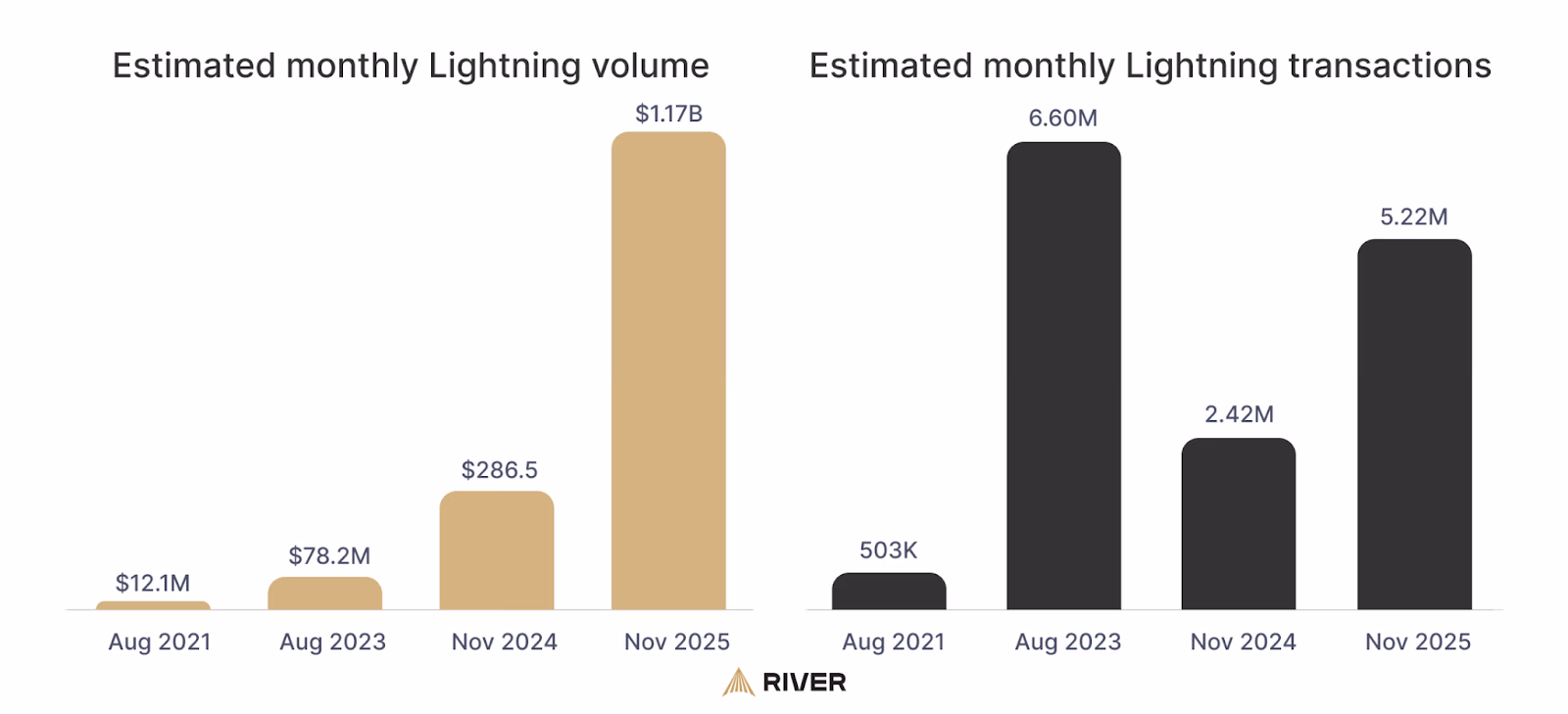 Monthly Lightning volume vs monthly transactions. Source: River