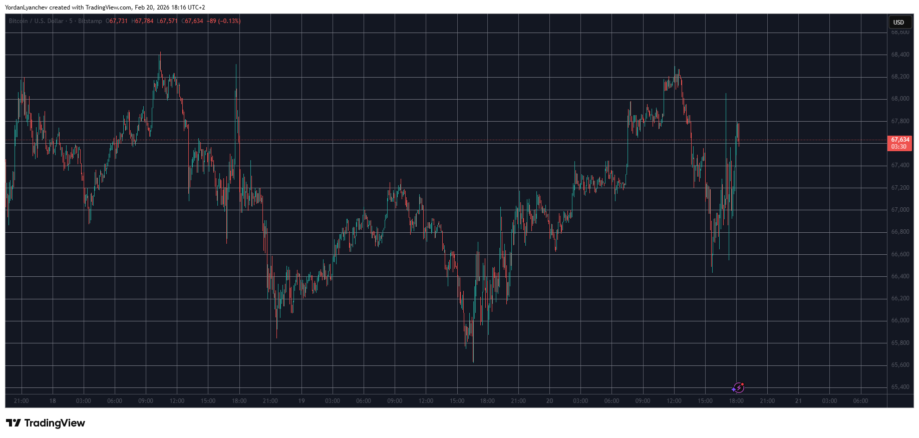 BTCUSD Feb 20 5 Min Chart. Source: TradingView