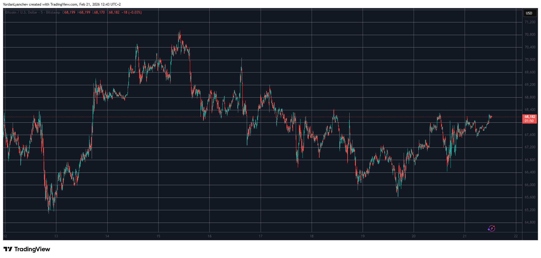 BTCUSD Feb 21. Source: TradingView