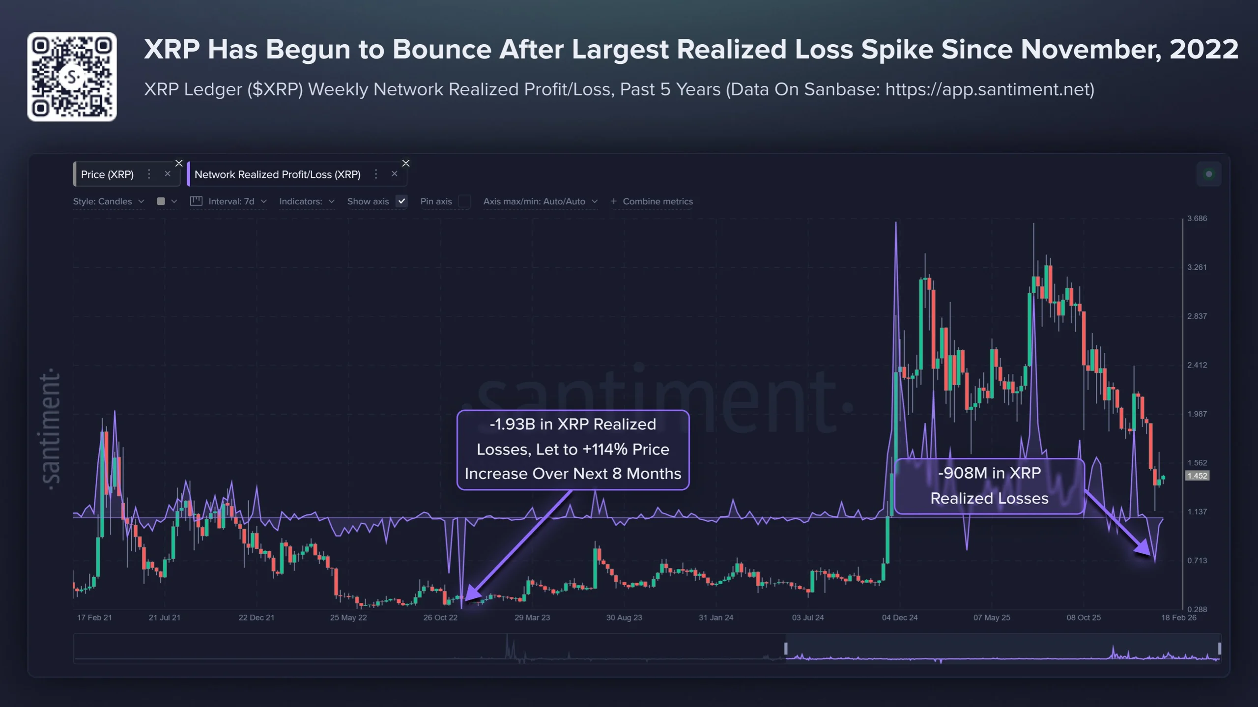 XRP Realized Losses Compared to Price Moves. Source: Santiment