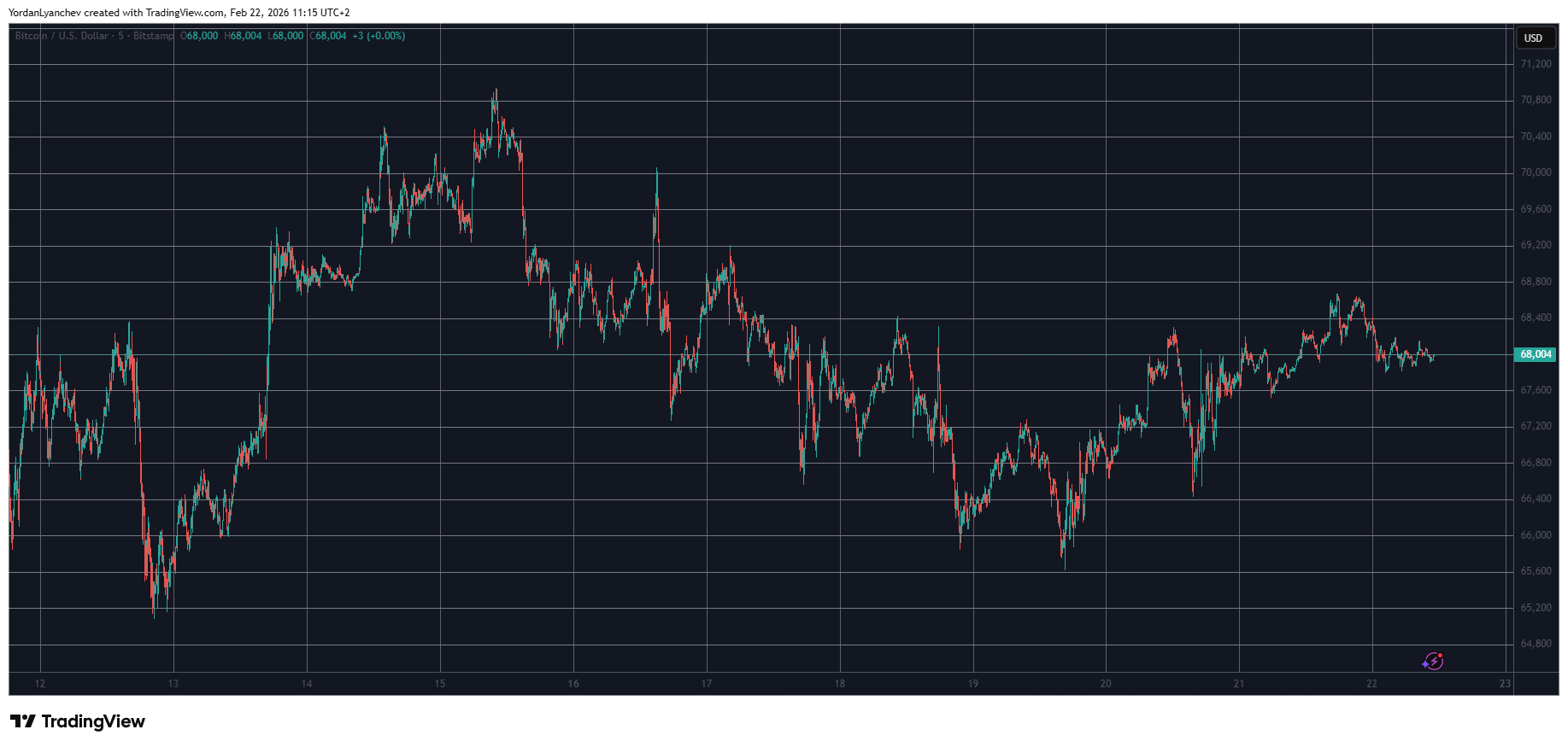 BTCUSD Feb 22. Source: TradingView