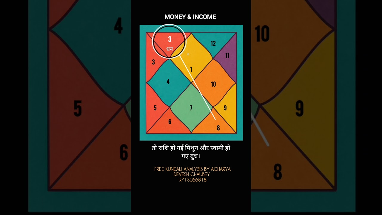 Kundali me incoma, Money House, Second Income, Dhan Bhav, 2nd house #money #kundli #jyotish #astro