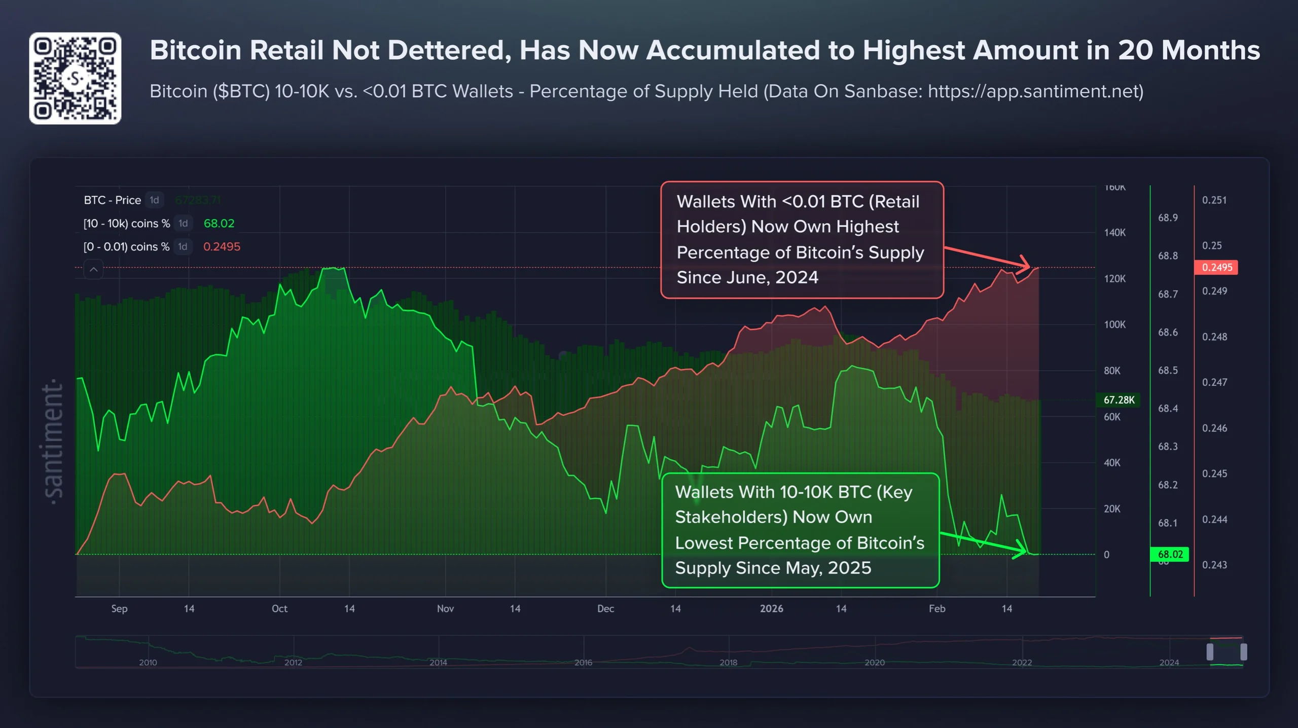 Bitcoin Investor Behavior. Source: Santiment