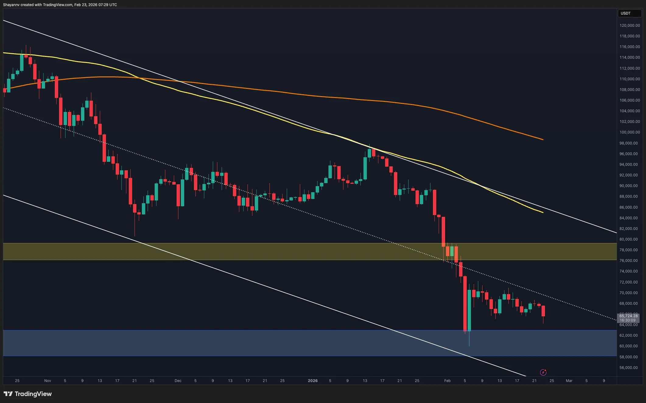 Is a Deeper Correction to $60K Incoming Next for BTC?