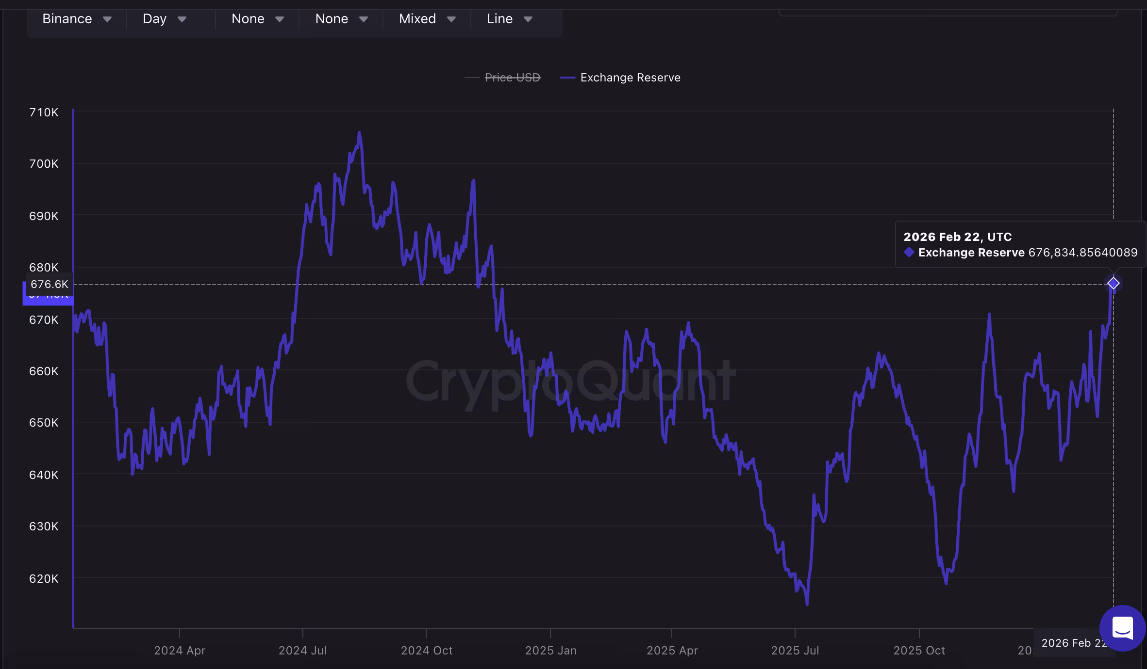 BTC balance on Binance. (CryptoQuant)