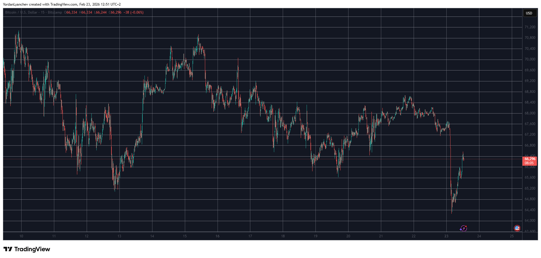 BTCUSD Feb 23. Source: TradingView