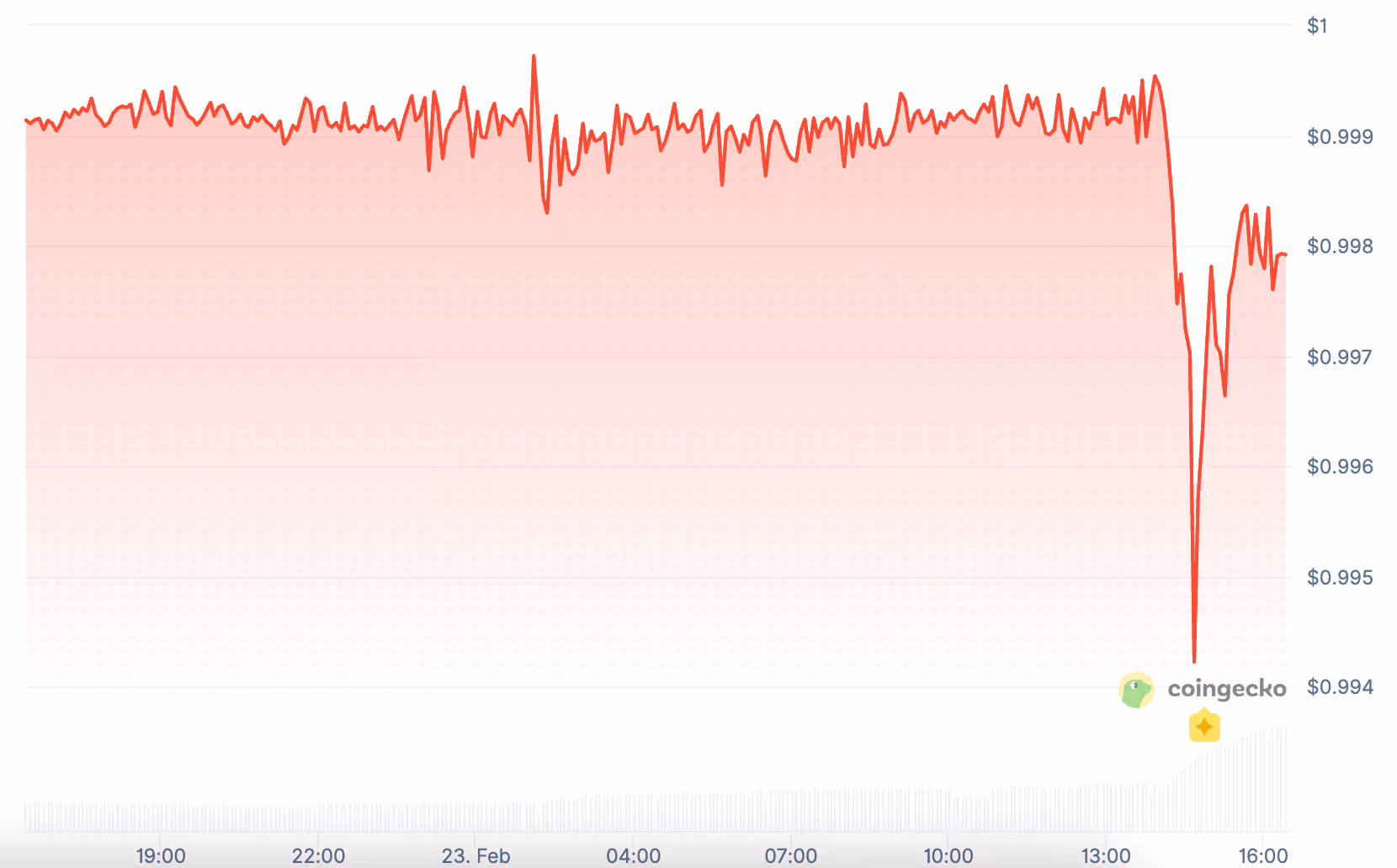 USD1 price (CoinGecko)