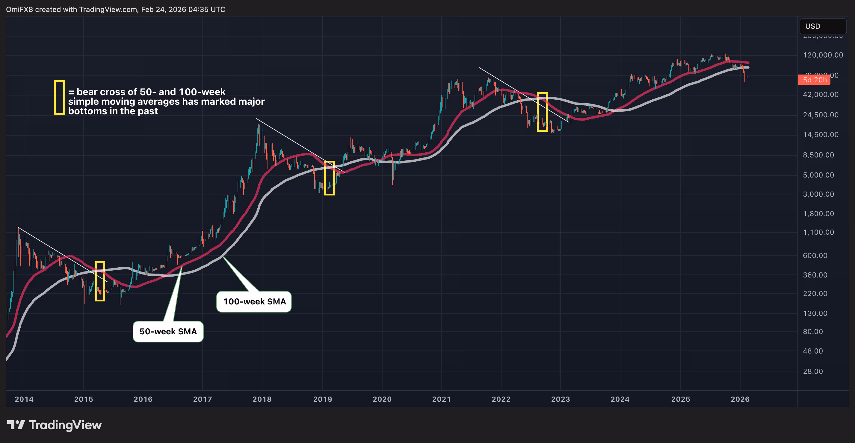 Bitcoin's weekly chart in candlestick format with key averages. (TradingView)