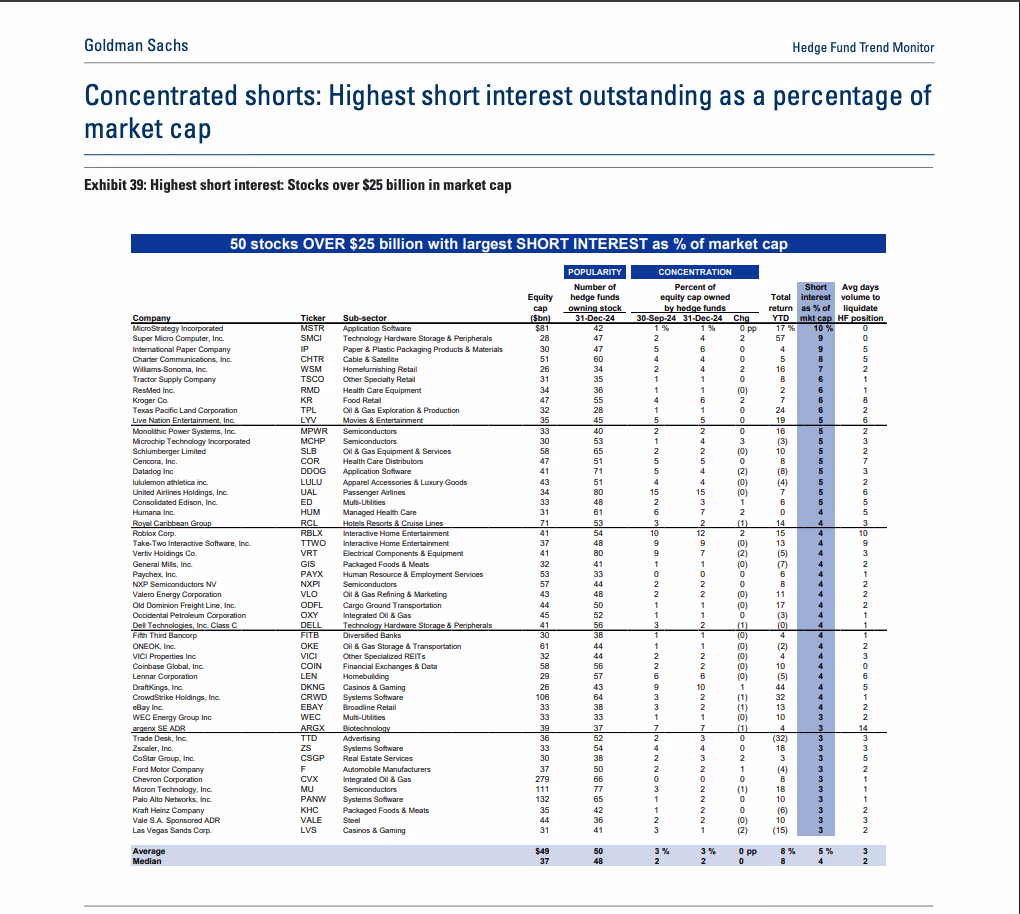 Highest short interest outstanding as a percentage of market cap (Goldman Sachs)