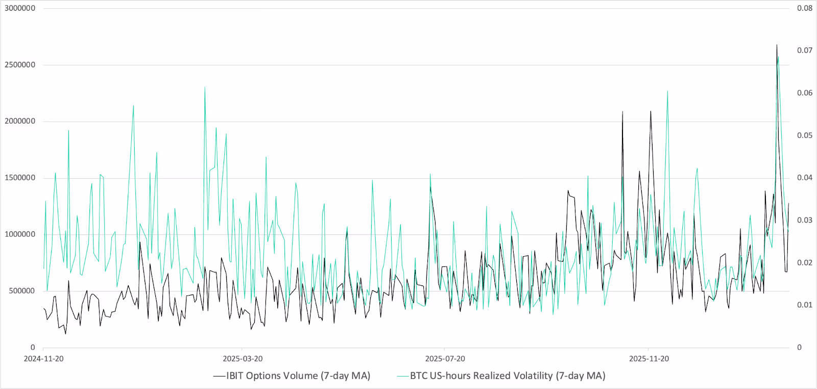 IBIT option volume and BTC chart