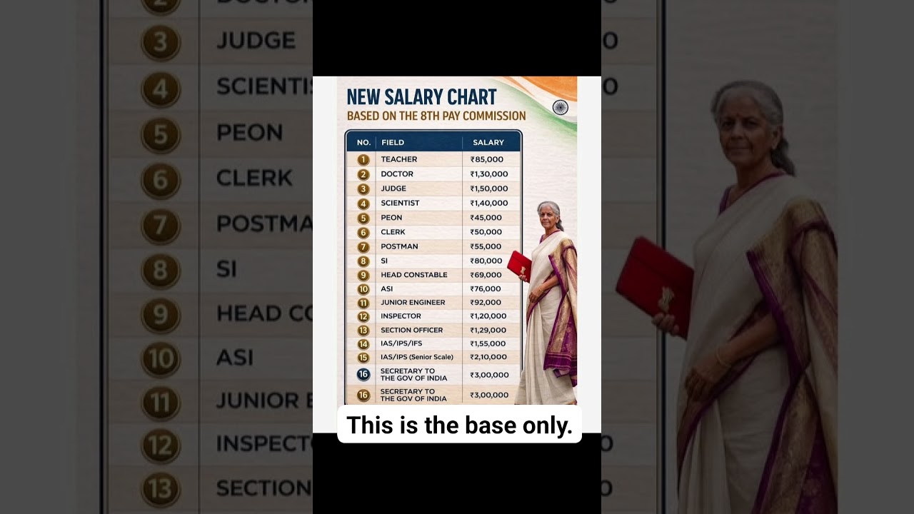 8th Pay Commission #salary #8thpaycommission #money #finance #viral #trending #shorts #youtubeshorts